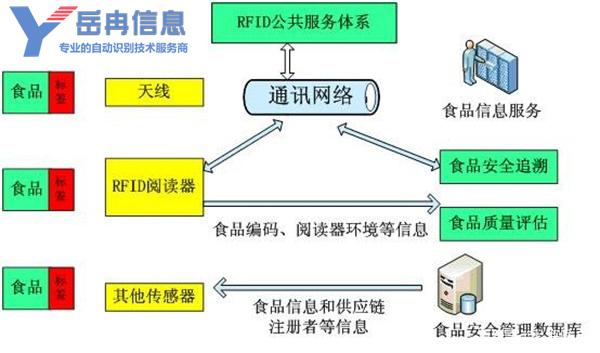 餐饮业如何利用物联网实现食品供应链的智能化管理