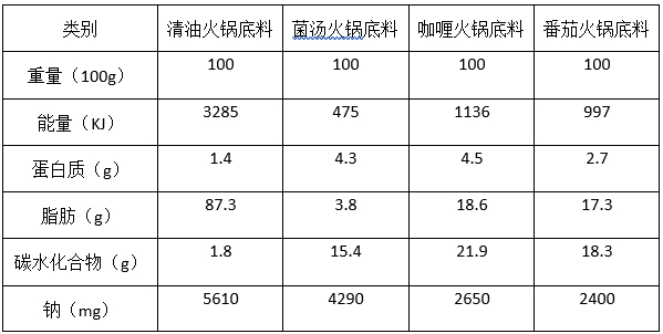 怎样判断火锅底料的质量