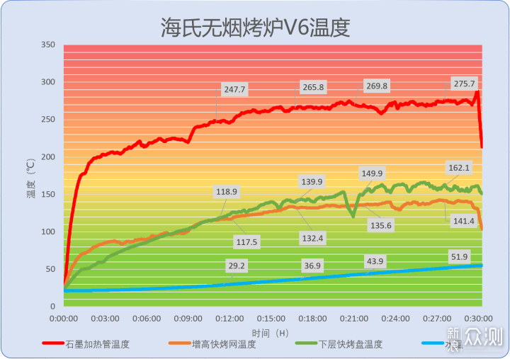 如何选择适当的烧烤温度